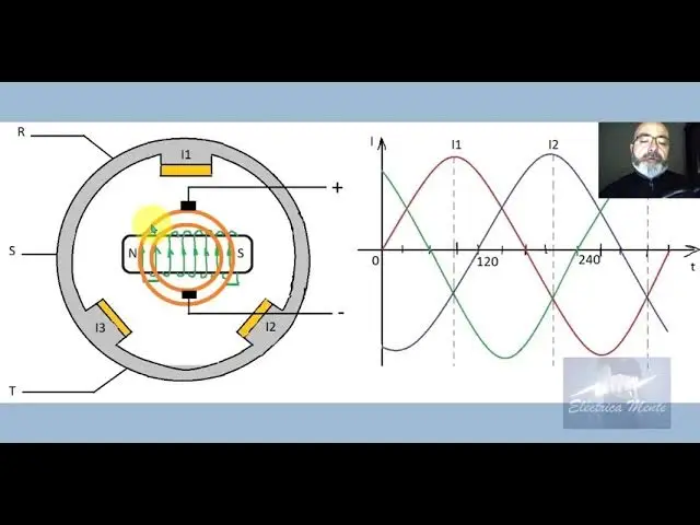 Animación del Teorema de Ferrari en motores eléctricos - Cómo funciona el campo magnético giratorio animacion teorema de ferraris - Cómo funciona el campo magnético giratorio