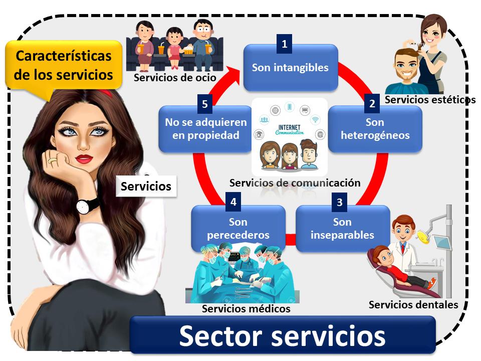 federico caballero ferrari concepto de sector terciario - Cómo se clasifican las actividades del sector terciario