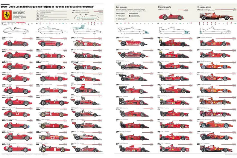 evolution of ferrari f1 cars - How have F1 cars evolved