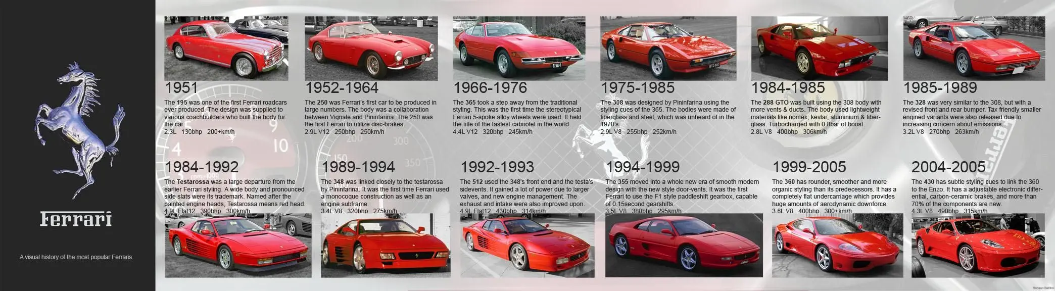 ferrari timeline - How long has Ferrari been out for