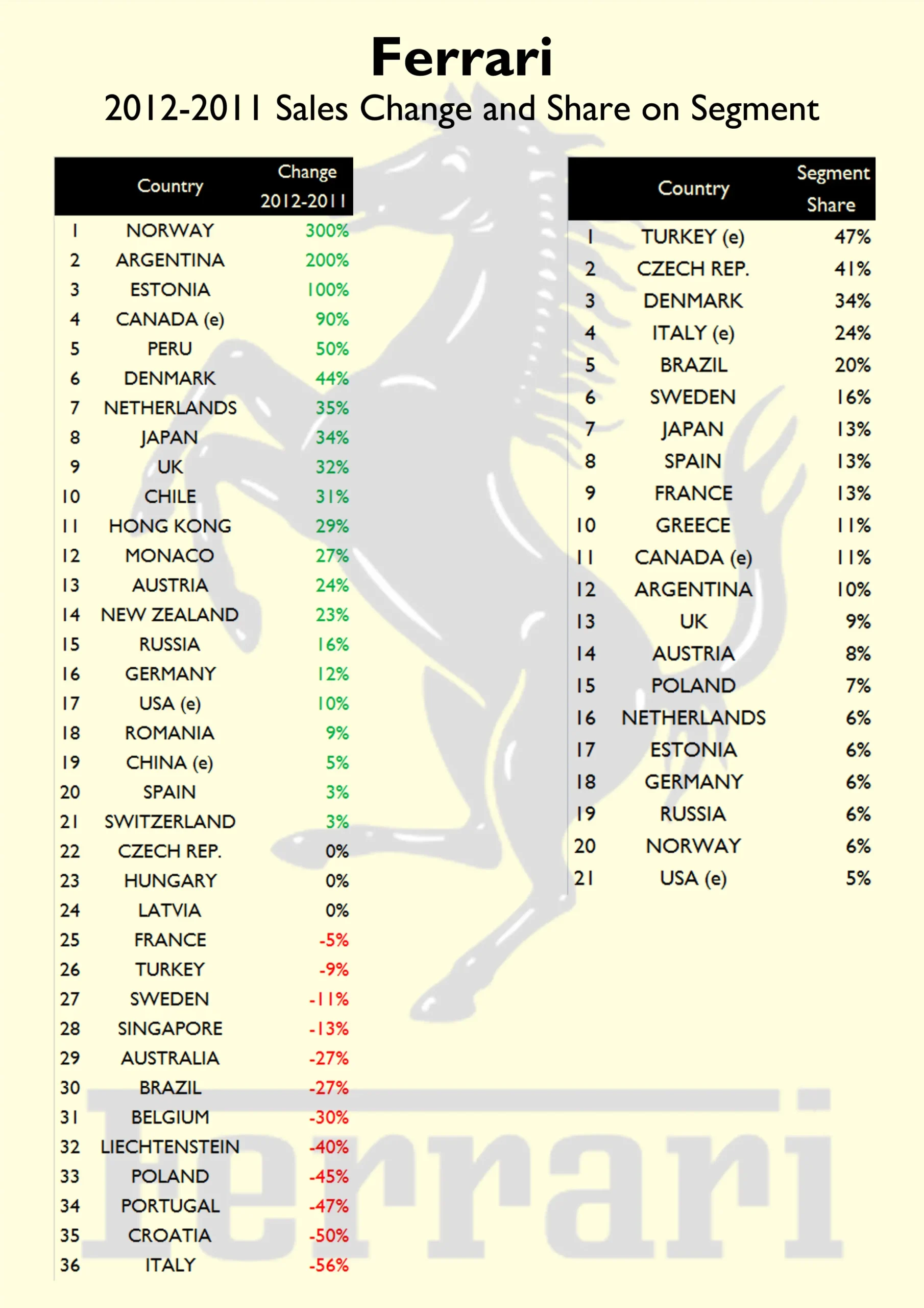 Las ventas de Ferrari por país - How many Ferraris are sold in Italy ferrari sales by country - How many Ferraris are sold in Italy