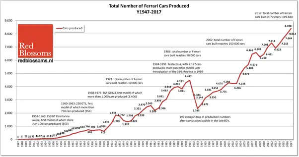 ferrari cars sold per year - How much does Ferrari make a year