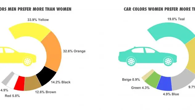 a las mujeres les gustan los ferraris - Qué color de carro le gusta más a las mujeres