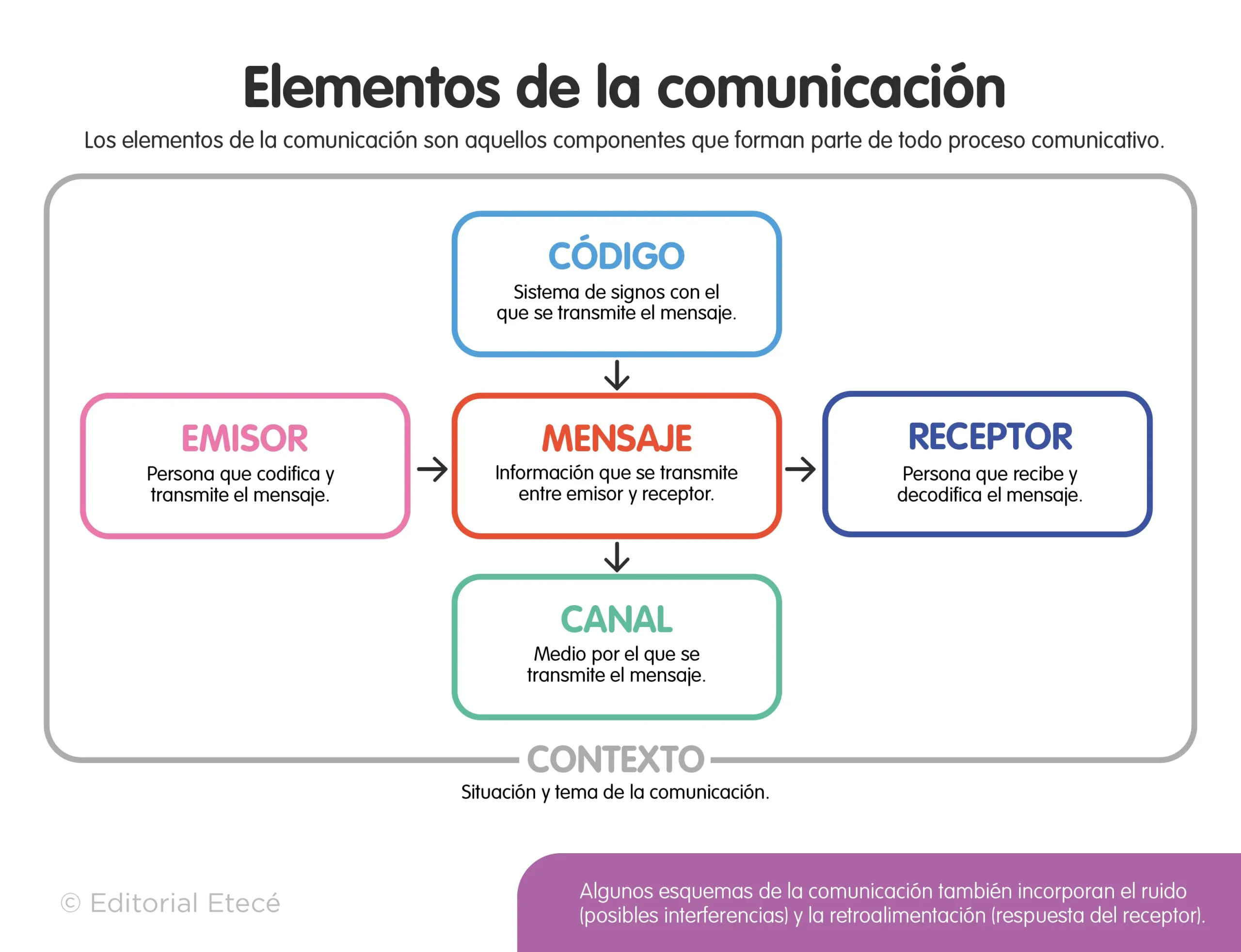 emisor y receptos mensaje de ferrari - Qué es el emisor el receptor el mensaje el código y el canal