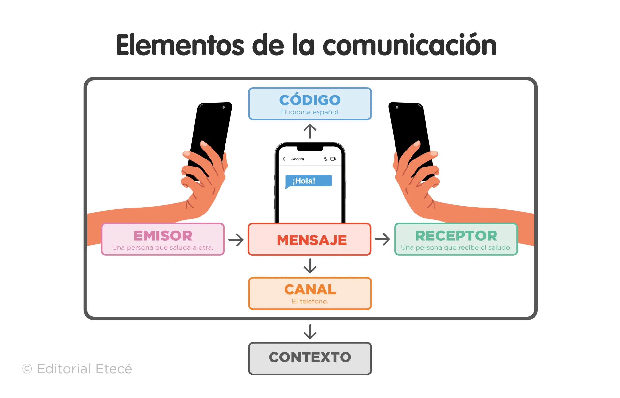 emisor y receptos mensaje de ferrari - Qué es el emisor y ejemplos