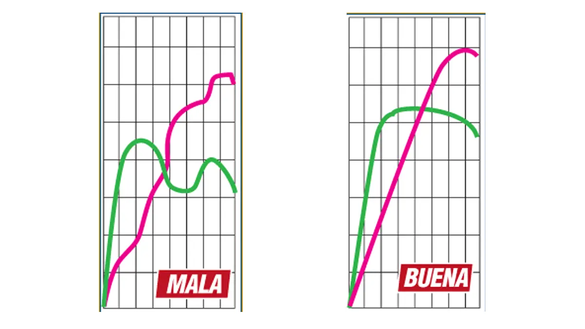 curva de potencia de un motor de ferrari - Qué es la curva de potencia de un motor