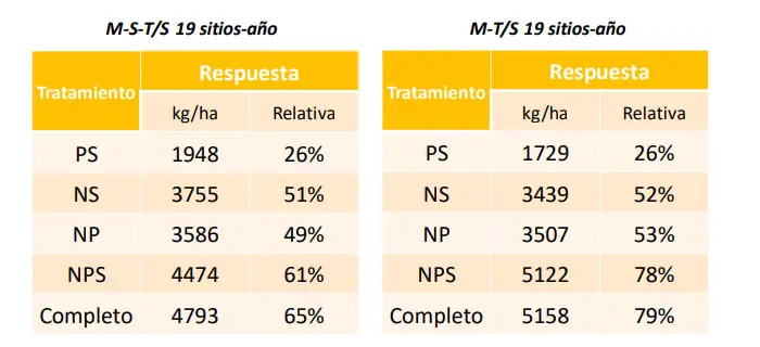 Cálculo de Fósforo en Maíz Ferrari - Qué significa la fórmula 18 46 0 calculo de fosforo en maiz ferraris - Qué significa la fórmula 18 46 0