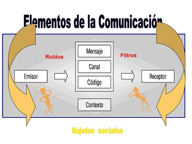 emisor y receptos mensaje de ferrari - Qué tipo de mensaje transmite el emisor