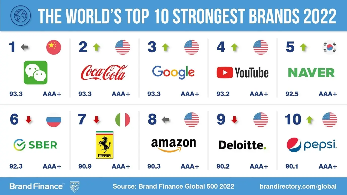 Ferrari: La marca más fuerte del entorno - What is the ranking of Ferrari in the world ferrari strongest brand - What is the ranking of Ferrari in the world