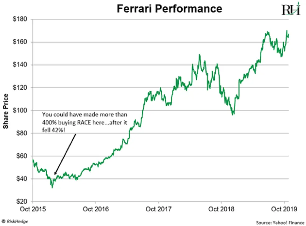 ferrari ipo price - What price range was used for book building of the Ferrari IPO