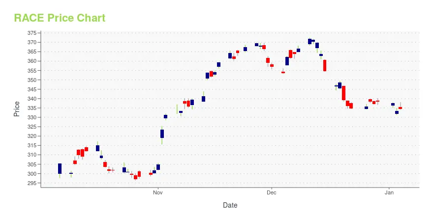 ferrari race stock price - What will Ferrari stock price be in 2030