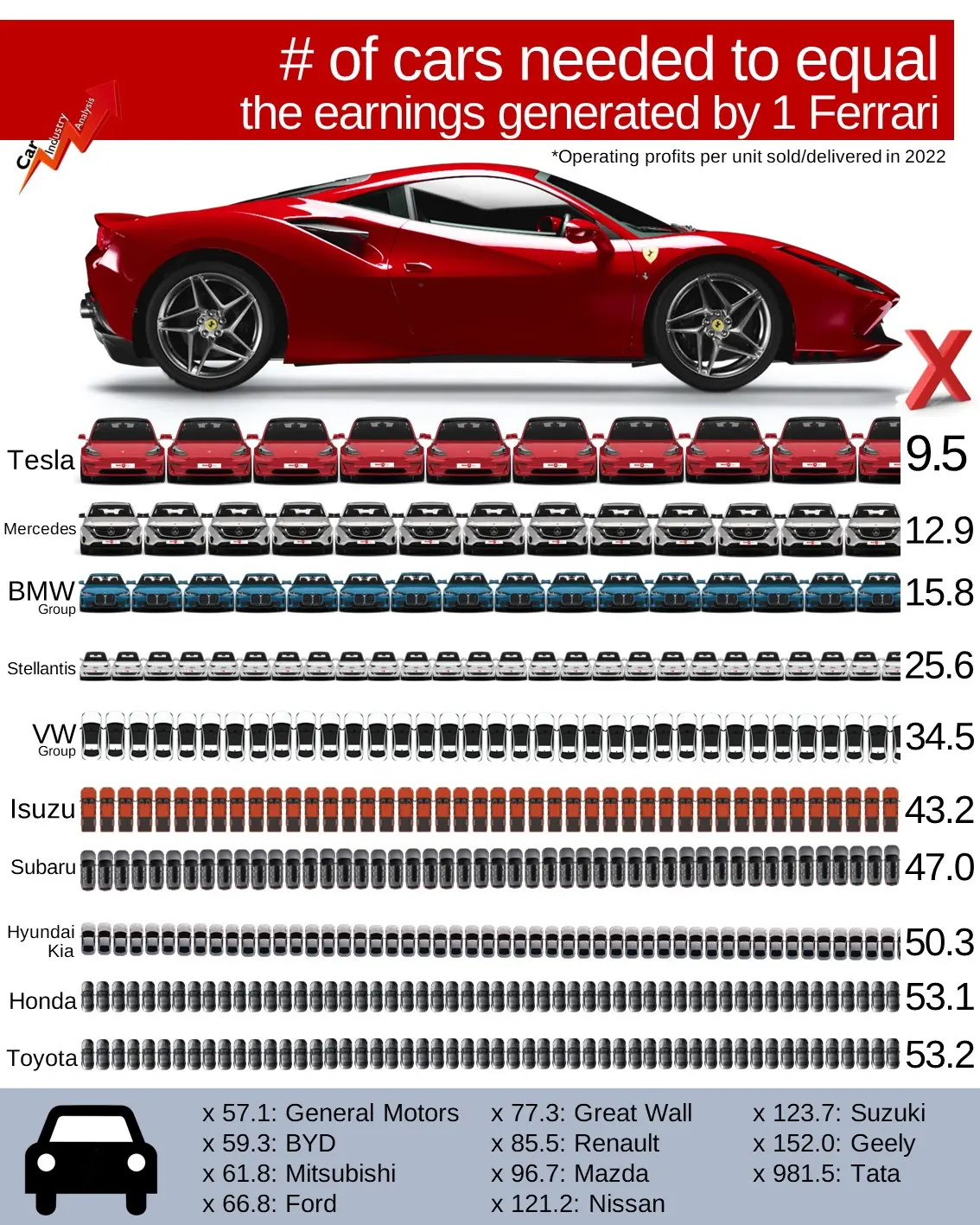 Ferrari Net Profit Margin: A Closer Look at the Financial Success of the Prancing Horse - Which car brand has the highest profit margin ferrari net profit margin - Which car brand has the highest profit margin