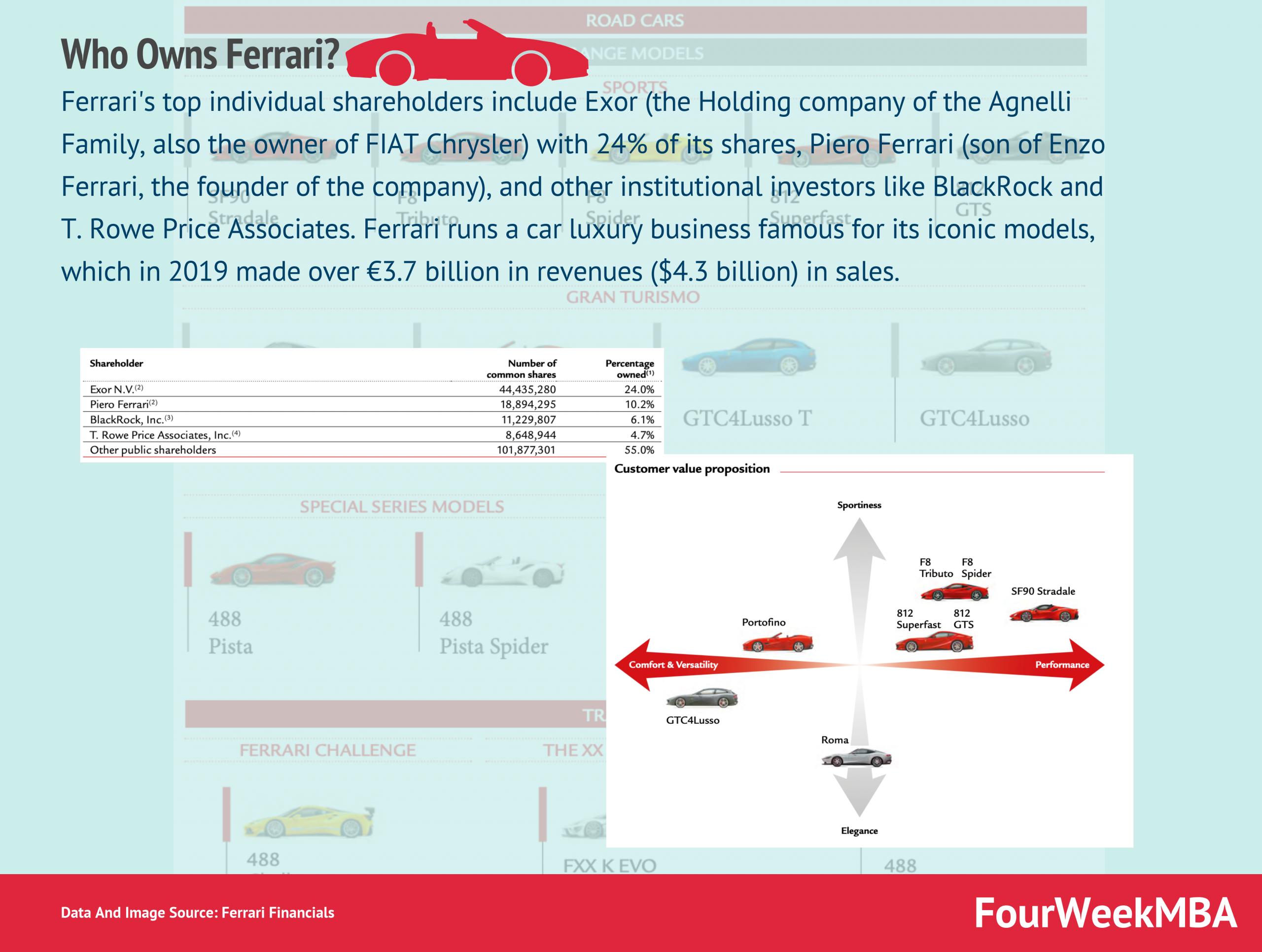 what companies does ferrari own - Who owns 90% of Ferrari