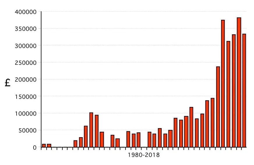 ferrari dino price history - Why is the Ferrari Dino so expensive